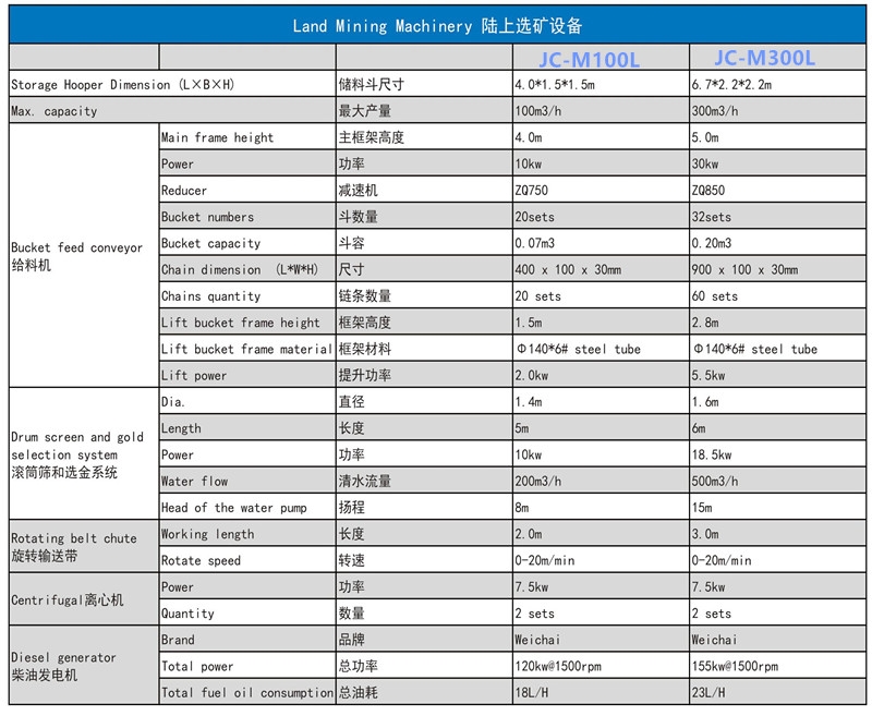 陆上选矿设备参数表